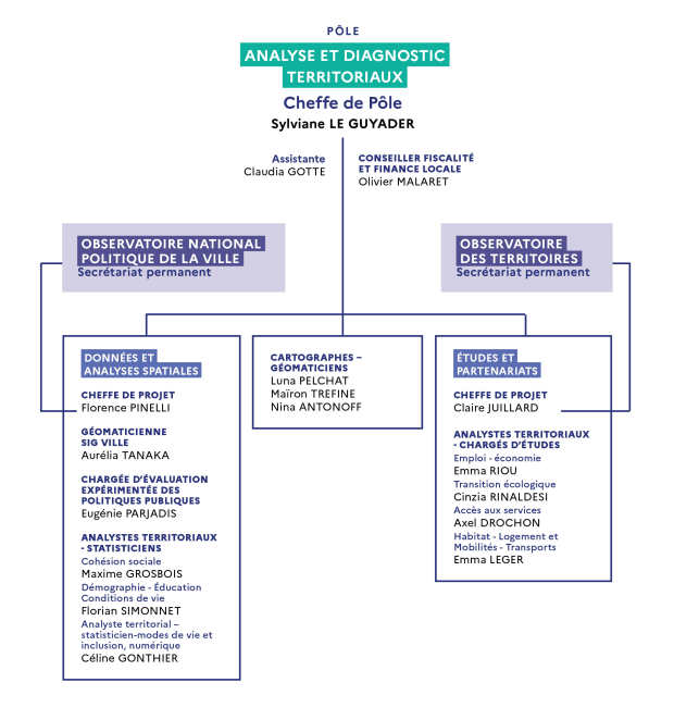 Organigramme PADT - DGD AOS -  ANCT